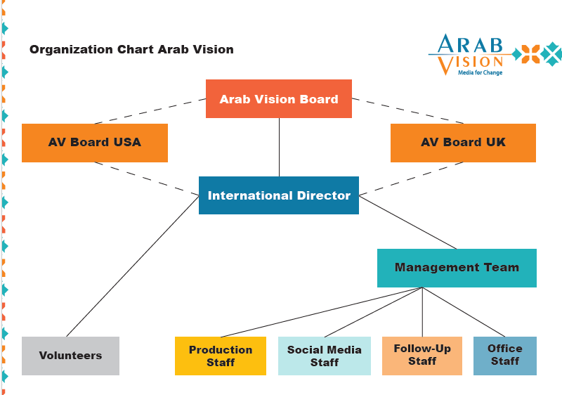 av org chart 2026